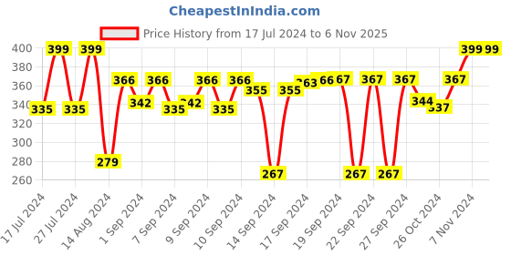 ajio.com gathari Printed Ceramic Desk Planter gathari Price History Graph from 17 Jul 2024 to 6 Nov 2025