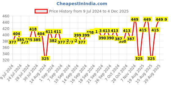 ajio.com gathari Set of 2 Decoration Desi Couple Photo Frame 7" x 7" gathari Price History Graph from 9 Jul 2024 to 4 Dec 2025