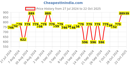 ajio.com gathari The Master Plan Undated 6 months planner Diary gathari Price History Graph from 27 Jul 2024 to 22 Oct 2025