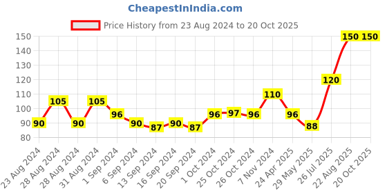 ajio.com gatsby Cooling Clear Whitening Face Wash gatsby Price History Graph from 23 Aug 2024 to 20 Oct 2025