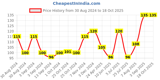 ajio.com gatsby Hair Spray Set & Keep Extreme Hold gatsby Price History Graph from 30 Aug 2024 to 18 Oct 2025