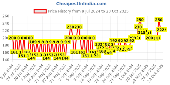 ajio.com gatsby Hair Spray Set & Keep Super Hard gatsby Price History Graph from 9 Jul 2024 to 23 Oct 2025