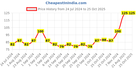 ajio.com gatsby Hair Styling Wax Edgy & Volume gatsby Price History Graph from 24 Jul 2024 to 25 Oct 2025