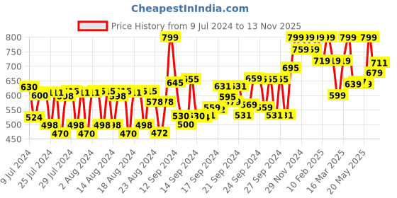 ajio.com gatsby Moving Rubber Grunge Mat gatsby Price History Graph from 9 Jul 2024 to 13 Nov 2025