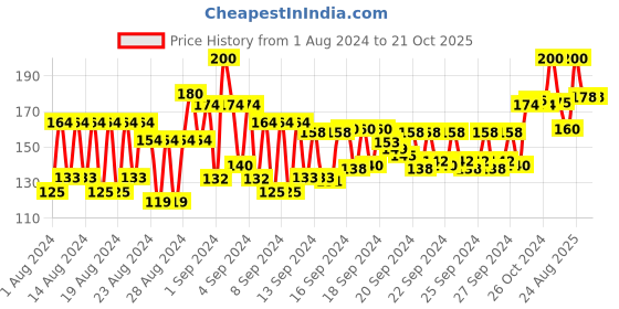 ajio.com gatsby Treatment Normal Hair Cream gatsby Price History Graph from 1 Aug 2024 to 21 Oct 2025