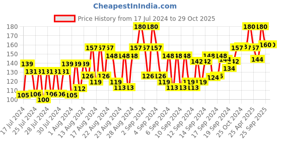 ajio.com gatsby Water Gloss Hard Gel gatsby Price History Graph from 17 Jul 2024 to 29 Oct 2025