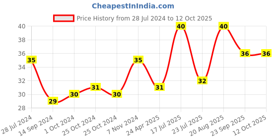 ajio.com gatsby Water Gloss Hyper Solid Gel gatsby Price History Graph from 28 Jul 2024 to 11 Oct 2025