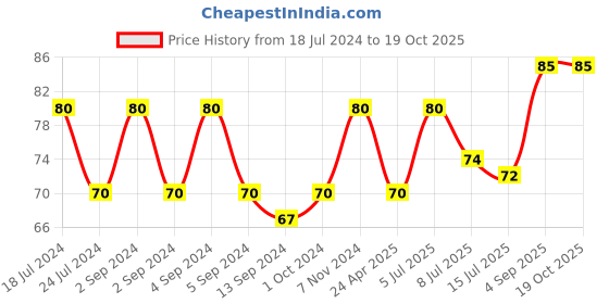 ajio.com gatsby Water Gloss Soft Gel gatsby Price History Graph from 18 Jul 2024 to 17 Oct 2025
