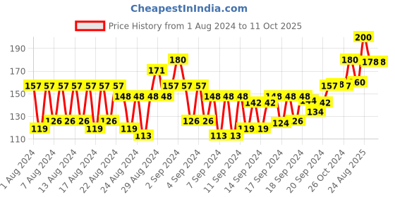 ajio.com gatsby Water Gloss Soft Gel gatsby Price History Graph from 1 Aug 2024 to 9 Oct 2025