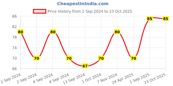 ajio.com gatsby Water Gloss Super Hard Gel gatsby Price History Graph from 2 Sep 2024 to 23 Oct 2025
