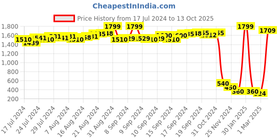 ajio.com gauge machine Bi-Fold Leather Wallet gauge machine Price History Graph from 17 Jul 2024 to 13 Oct 2025