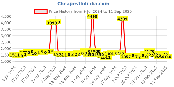 ajio.com gauge machine Camouflage Print Duffel Bag with Zip Pocket gauge machine Price History Graph from 9 Jul 2024 to 11 Sep 2025