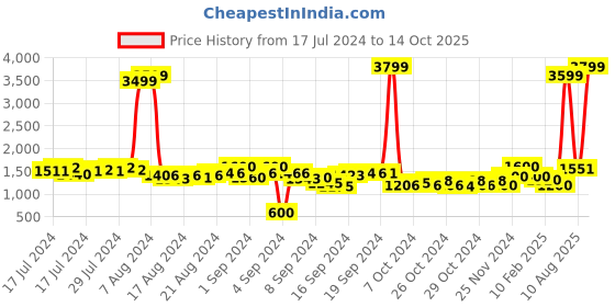 ajio.com gauge machine Colourblock Dual-Handle Duffle Bag gauge machine Price History Graph from 17 Jul 2024 to 14 Oct 2025
