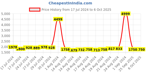 ajio.com gauge machine Dual Handle Duffle Bag with Detachable Strap gauge machine Price History Graph from 17 Jul 2024 to 5 Oct 2025