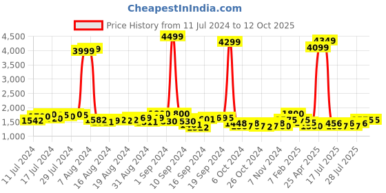 ajio.com gauge machine Duffle Bag with Detachable Strap gauge machine Price History Graph from 11 Jul 2024 to 12 Oct 2025