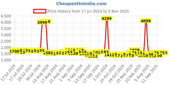 ajio.com gauge machine Duffle Bag with Detachable Strap gauge machine Price History Graph from 17 Jul 2024 to 5 Nov 2025
