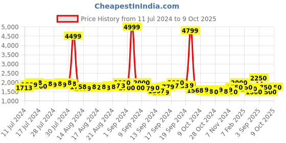 ajio.com gauge machine Duffle Bag with Detachable Strap gauge machine Price History Graph from 11 Jul 2024 to 9 Oct 2025
