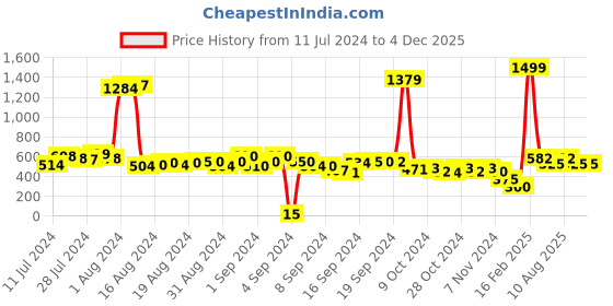 ajio.com gauge machine Leather Bi-Fold Wallet gauge machine Price History Graph from 11 Jul 2024 to 4 Dec 2025