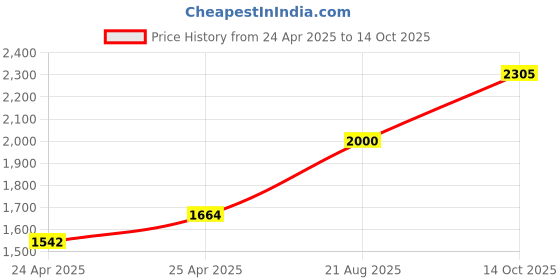 ajio.com gauge machine Men Laptop Backpack gauge machine Price History Graph from 24 Apr 2025 to 14 Oct 2025
