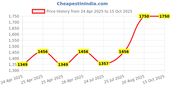 ajio.com gauge machine Men Laptop Backpack gauge machine Price History Graph from 24 Apr 2025 to 15 Oct 2025