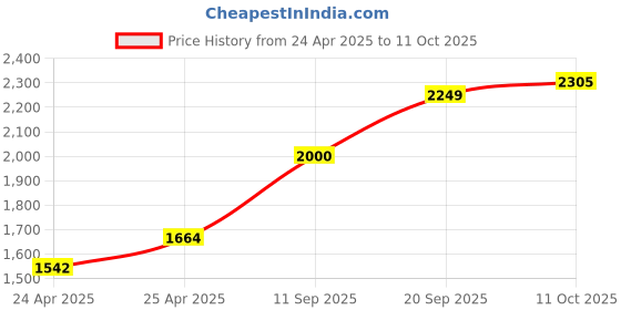 ajio.com gauge machine Men Laptop Backpack gauge machine Price History Graph from 24 Apr 2025 to 11 Oct 2025