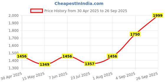 ajio.com gauge machine Men Laptop Backpack gauge machine Price History Graph from 30 Apr 2025 to 26 Sep 2025
