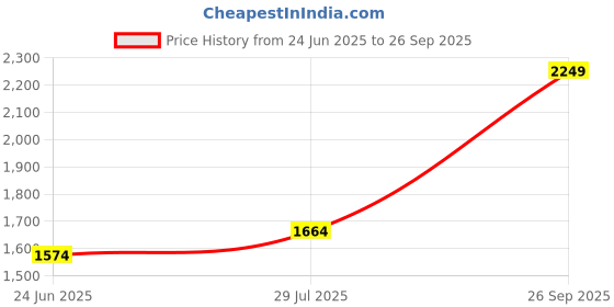 ajio.com gauge machine Men Laptop Backpack gauge machine Price History Graph from 24 Jun 2025 to 26 Sep 2025