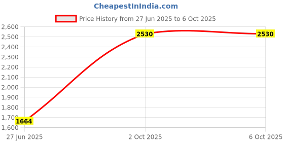 ajio.com gauge machine Men Textured Laptop Backpack gauge machine Price History Graph from 27 Jun 2025 to 4 Oct 2025