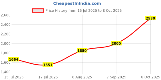 ajio.com gauge machine Men Textured Laptop Backpack gauge machine Price History Graph from 15 Jul 2025 to 8 Oct 2025
