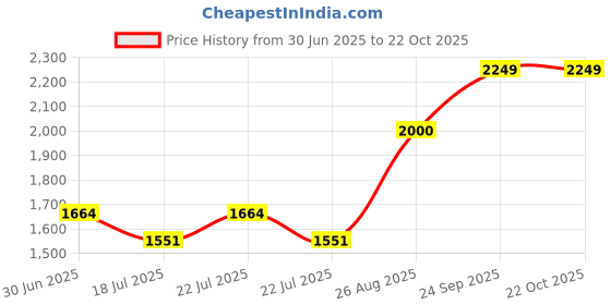 ajio.com gauge machine Men Textured Laptop Backpack gauge machine Price History Graph from 30 Jun 2025 to 21 Oct 2025