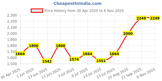 ajio.com gauge machine Men Textured Laptop Backpack gauge machine Price History Graph from 30 Apr 2025 to 5 Nov 2025