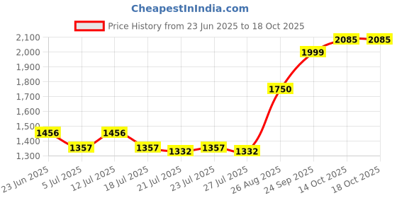 ajio.com gauge machine Men Textured Laptop Backpack gauge machine Price History Graph from 23 Jun 2025 to 17 Oct 2025