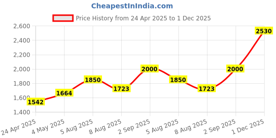 ajio.com gauge machine Men Textured Laptop Backpack gauge machine Price History Graph from 24 Apr 2025 to 1 Dec 2025
