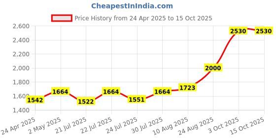 ajio.com gauge machine Men Travel Briefcase Bag gauge machine Price History Graph from 24 Apr 2025 to 14 Oct 2025