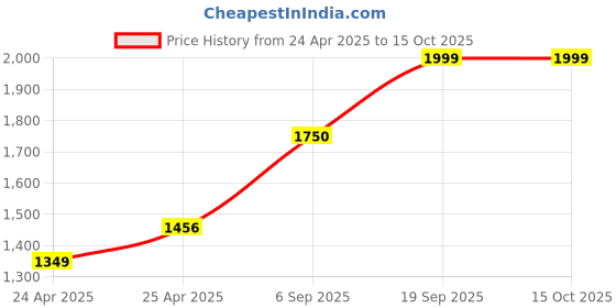 ajio.com gauge machine Men Travel Briefcase Bag gauge machine Price History Graph from 24 Apr 2025 to 15 Oct 2025