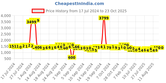 ajio.com gauge machine Panelled Everyday Backpack with Adjustable Straps gauge machine Price History Graph from 17 Jul 2024 to 23 Oct 2025