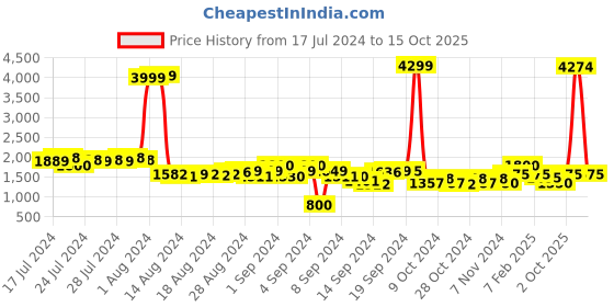 ajio.com gauge machine Striped Duffle Bag gauge machine Price History Graph from 17 Jul 2024 to 15 Oct 2025