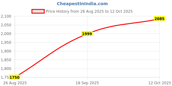 ajio.com gauge machine Textured Travel Briefcase gauge machine Price History Graph from 26 Aug 2025 to 12 Oct 2025