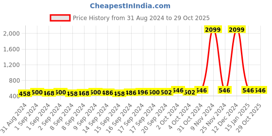 ajio.com gaurapakhi Embroidered Box Clutch gaurapakhi Price History Graph from 31 Aug 2024 to 28 Oct 2025