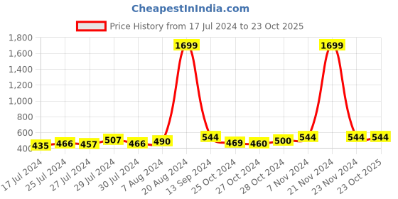 ajio.com gaurapakhi Embroidered Potli Clutch with Pearl Strap gaurapakhi Price History Graph from 17 Jul 2024 to 22 Oct 2025