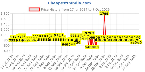 ajio.com gap Gauze Elasticated Drawstring Waist Shorts gap Price History Graph from 17 Jul 2024 to 7 Oct 2025