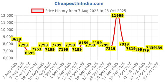 ajio.com adidas originals Gazelle Indoor Low-Top Lace-Up Shoes adidas originals Price History Graph from 7 Aug 2025 to 23 Oct 2025