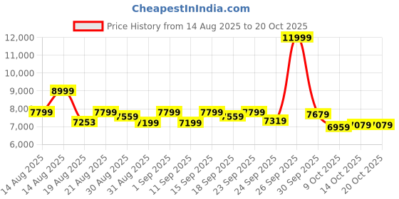 ajio.com adidas originals Gazelle Indoor Low-Top Lace-Up Shoes adidas originals Price History Graph from 14 Aug 2025 to 20 Oct 2025