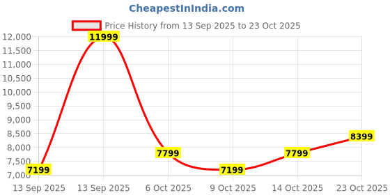 ajio.com adidas originals Gazelle Indoor Low-Top Lace-Up Shoes adidas originals Price History Graph from 13 Sep 2025 to 23 Oct 2025