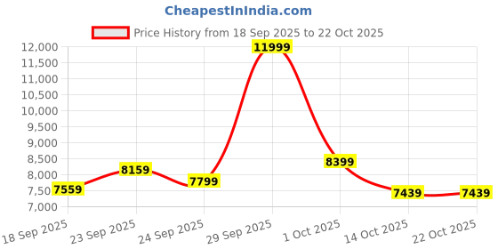 ajio.com adidas originals Gazelle Indoor Low-Top Lace-Up Shoes adidas originals Price History Graph from 18 Sep 2025 to 22 Oct 2025