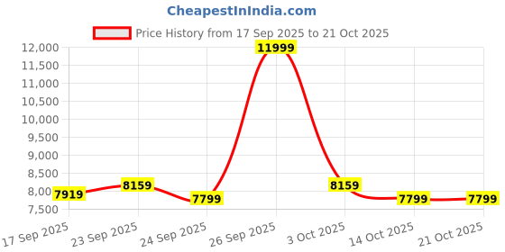ajio.com adidas originals Gazelle Indoor Low-Top Lace-Up Shoes adidas originals Price History Graph from 17 Sep 2025 to 20 Oct 2025