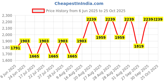 ajio.com adidas kids GB2262 Low-Top Slip-On Shoes adidas kids Price History Graph from 6 Jun 2025 to 25 Oct 2025