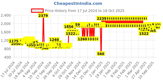 ajio.com adidas kids GB2264 Low-Top Slip-On Shoes adidas kids Price History Graph from 17 Jul 2024 to 15 Oct 2025