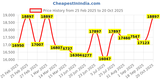 ajio.com gc Analogue Watch with Metallic Strap-Z09001L1MF gc Price History Graph from 25 Feb 2025 to 20 Oct 2025