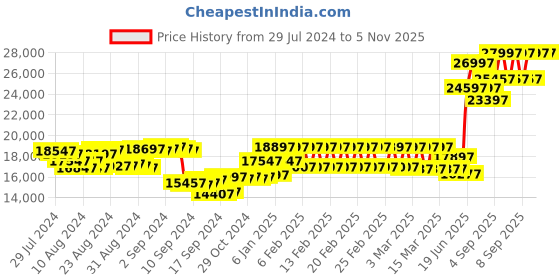 ajio.com gc Analogue Watch with Metallic Strap-Z09002L1MF gc Price History Graph from 29 Jul 2024 to 2 Nov 2025